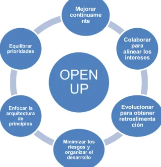 Ilustración 8 Objetivos Open UP. FUENTE: Open UP Eclipse Colaborar para 