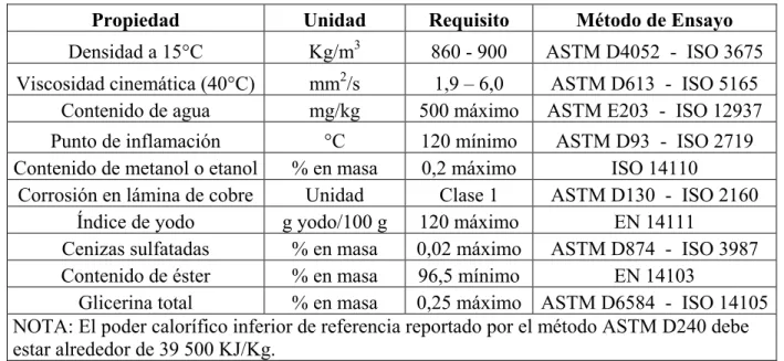 Tabla 2. Normas para biodiesel como combustible, [62].  