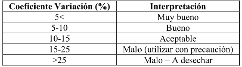 Tabla 3. Interpretación del coeficiente de variación, [108] 
