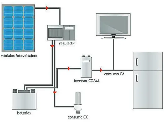 Figura 1.6.  Sistema Fotovoltaico aislado de la red eléctrica [8] 
