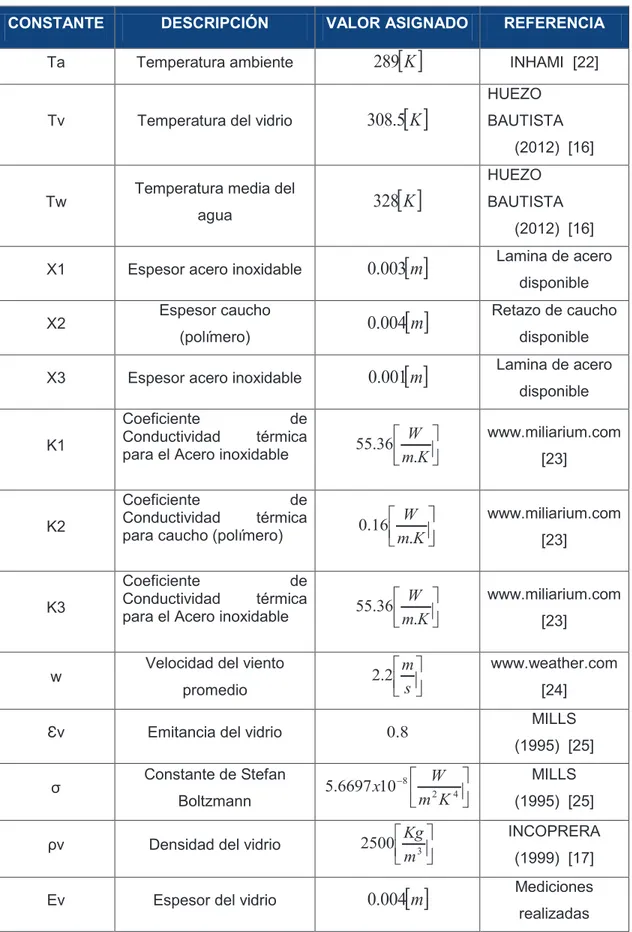 Tabla 2.2.    Valores de las constantes utilizadas en el diseño del destilador solar 