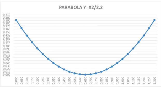 Figura 2.6. Gráfica de la Ecuación de la Parábola del CCP  