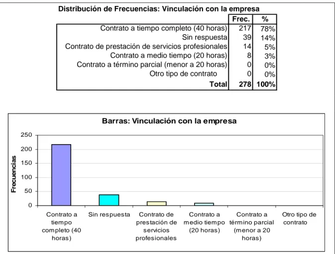 Tabla 38 - Situación laboral.- Trabajan como empleados – Vinculación con la empresa  Distribución de Frecuencias – Gráfico 