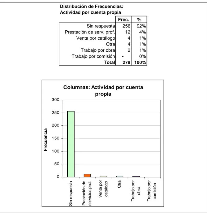 Tabla 39 - Situación laboral.- Graduados que trabajan por cuenta propia - Actividad  Distribución de Frecuencias – Gráfico 