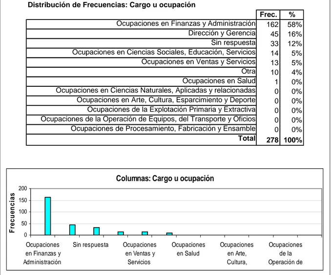 Tabla 37 - Situación laboral.- Trabajan como empleados – Cargo u ocupación  Distribución de Frecuencias – Gráfico 