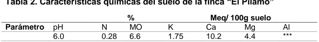 Tabla 2. Características químicas del suelo de la finca “El Pilamo” 