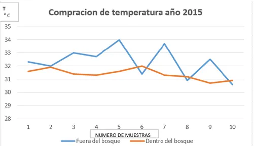 Ilustración 2. Comparación de temperatura al interior  y exterior  del bosque  secundario en la Granja el Pilamo  2015 