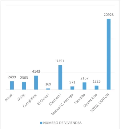 GRÁFICO 2.6 NÚMERO DE VIVIENDAS DEL CANTÓN MEJÍA POR  PARROQUIA, 2010 