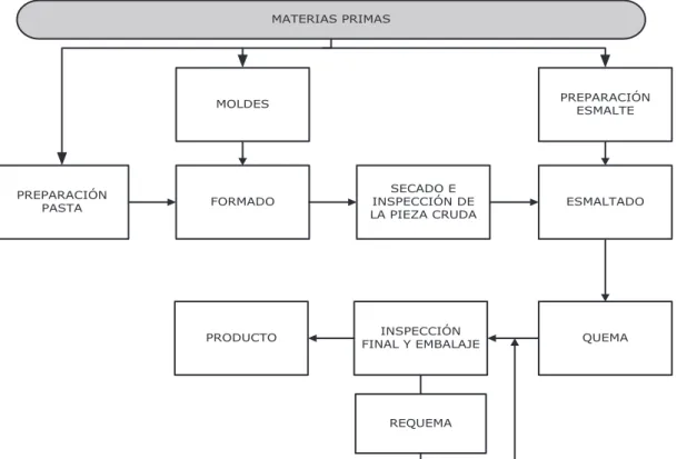 Figura 4. Esquema general de un proceso de producción de cerámica sanitaria 