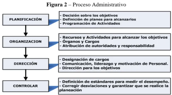 Figura 2 – Proceso Administrativo 
