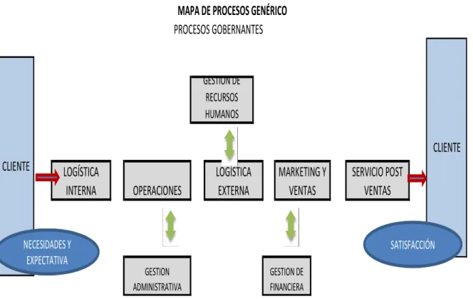Figura 4 – Mapa de Procesos 