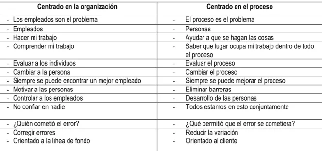 Tabla 1.  Diferencias entre la administración Funcional y la Administración por Procesos 