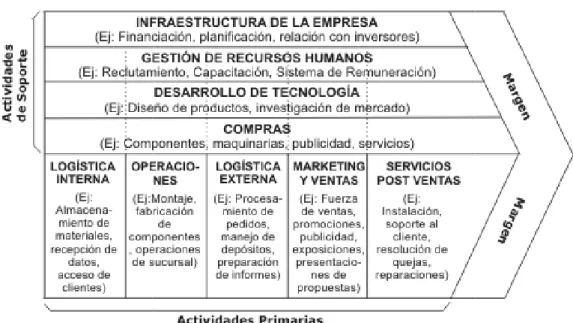 Figura 5 Cadena de Valor 