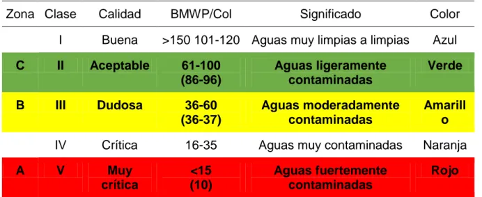 Tabla No. 9. Calidad del agua delos humedales del PTFF, BMWP/Col 