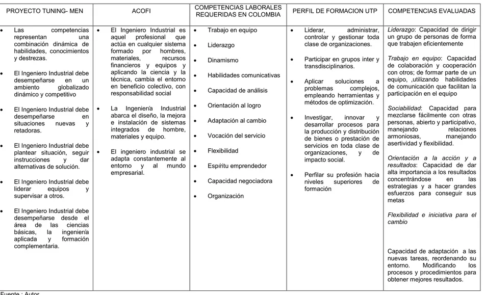 Tabla 1. Conceptualización de las competencias evaluadas para Ingenieros Industriales 