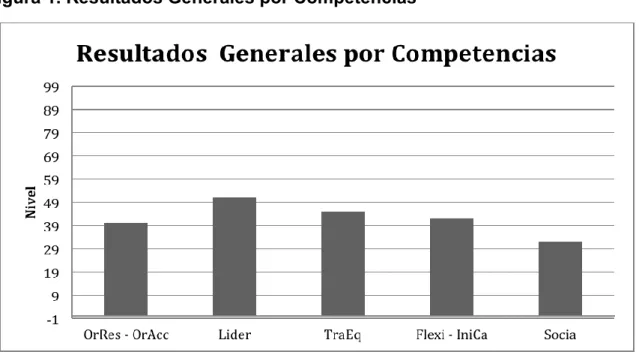 Figura 1. Resultados Generales por Competencias 