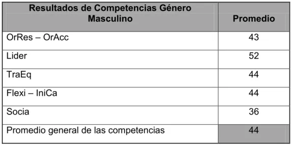 Tabla 5. Resultados de Competencias Género Masculino  Resultados de Competencias Género 