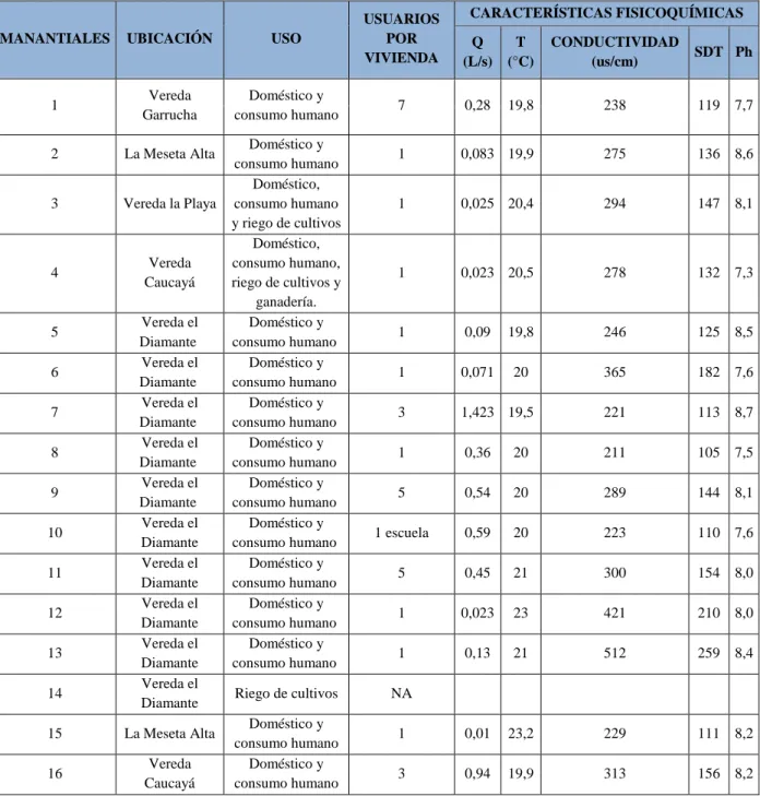 Tabla 4. Información de los manantiales 