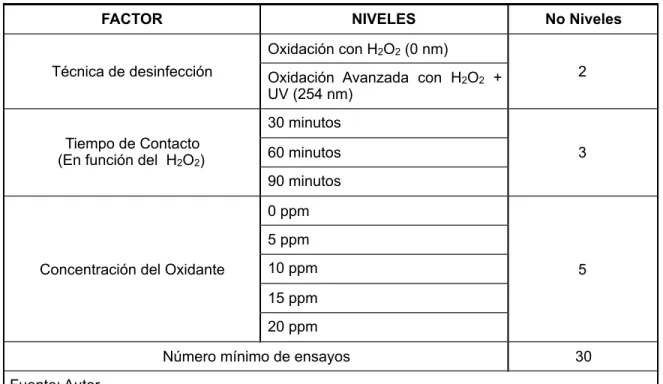 Tabla 2. Factores de estudio 