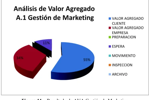 Figura 11 – Resultado de AVA Gestión de Marketing  Elaborado por: Los autores