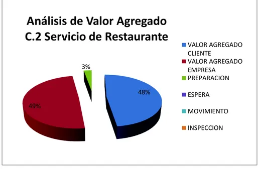 Figura 18 – Resultado de AVA Servicio de Restaurante  Elaborado por: Los autores