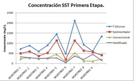 Figura 14: Concentraciones de SST en los diferentes puntos del sistema a través del tiempo