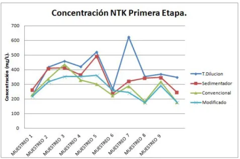 Figura 16: Concentración de NTK en los diferentes puntos del sistema a través del tiempo