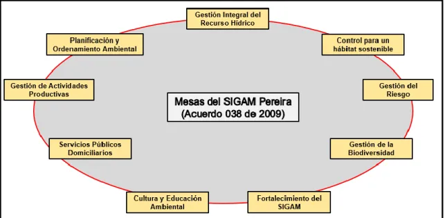 Figura 7. Mesas ambientales del SIGAM. Fuente: Acuerdo 038/2009. Elaboración propia 