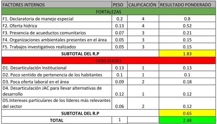 Tabla 15. Matriz MEFI Distrito de Conservación de Suelos Barbas Bremen.  