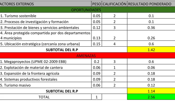 Tabla 16. Matriz MEFE Distrito de Conservación de suelos Barbas Bremen.  