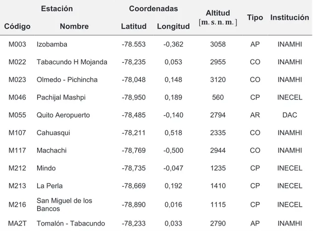 TABLA 2.5  ESTACIONES METEOROLÓGICAS CONSIDERADAS PARA EL ANÁLISIS DEL  CLIMA. 