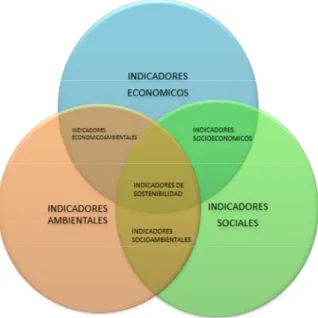 Figura 1: Indicadores integrados