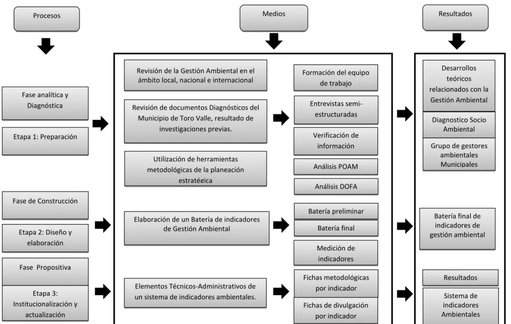 Figura 5: Desarrollo metodológico de la planeación estratégica y las etapas de la construcción de indicadores.