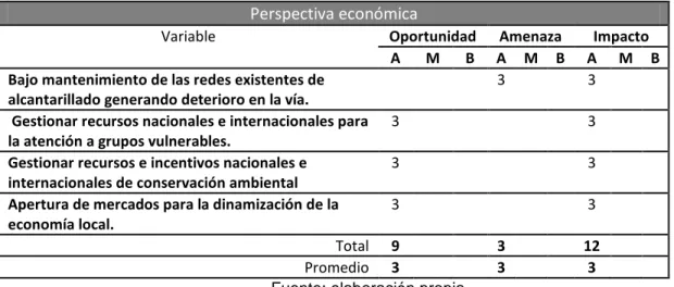 Tabla 4: Ejemplo de la calificación por factores POAM Perspectiva económica