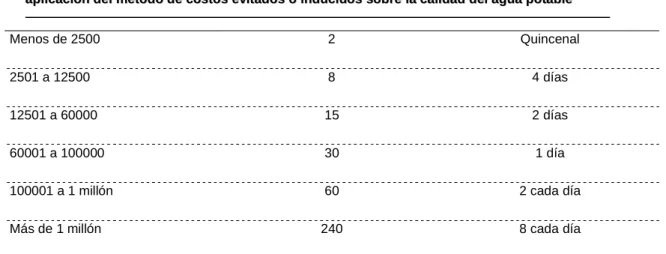 Tabla 7. Muestras e intervalo para análisis microbiológico. 