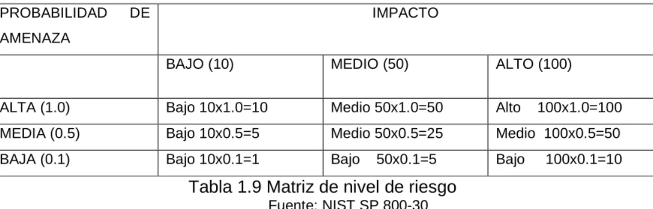 Tabla 1.9 Matriz de nivel de riesgo  