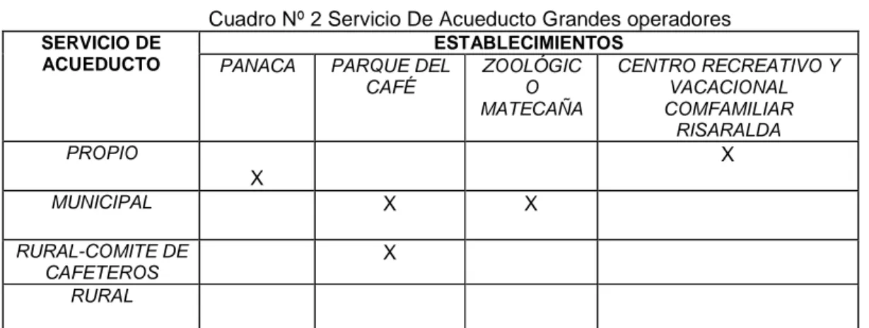 Cuadro Nº 2 Servicio De Acueducto Grandes operadores   SERVICIO DE 