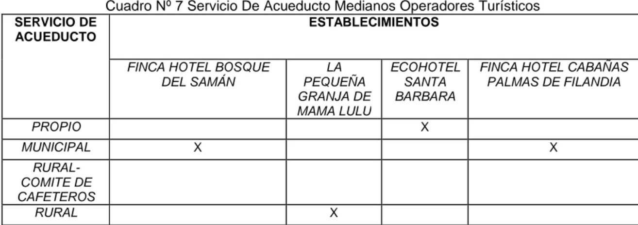 Cuadro Nº 7 Servicio De Acueducto Medianos Operadores Turísticos  SERVICIO DE 