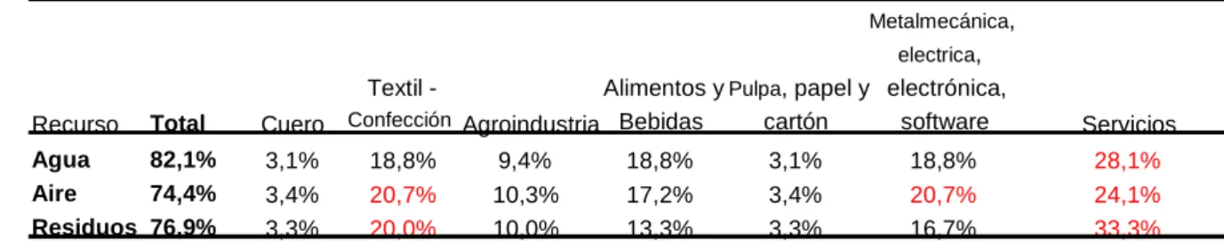 CUADRO 3 Conocimiento Normatividad  Ambiental - Sector 