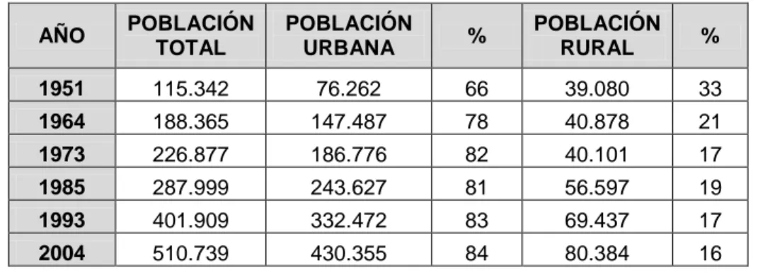 Tabla 1 Crecimiento Poblacional del Municipio de Pereira. 