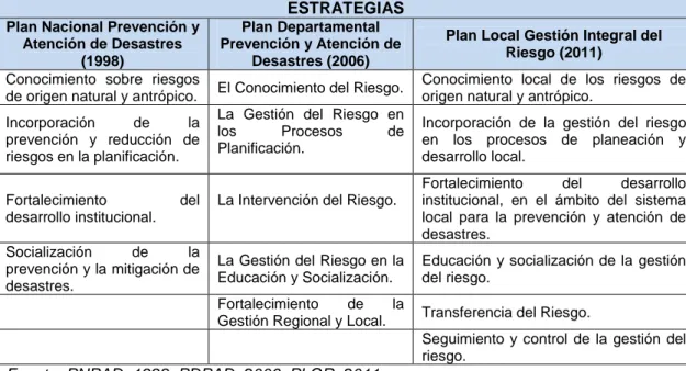 Tabla 25 Estrategias de los Planes Nacional, Departamental y Local de GdR 