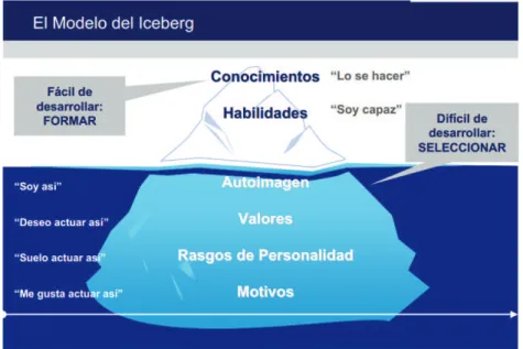 Figura 9 – El Modelo de Iceberg 