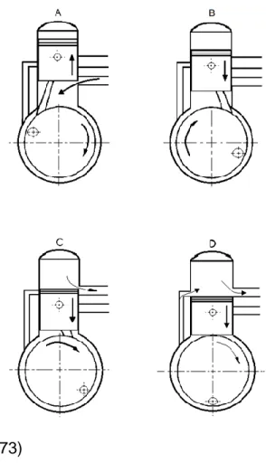 Figura 2.  Operación básica del motor de dos tiempos.  