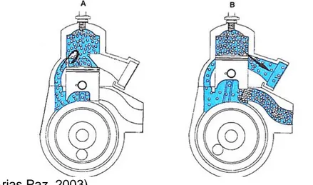 Figura 7. A) Pistón en P.M.I. la  lumbrera de escape se encuentra totalmente  abierta; B) lumbreras de transferencia cerradas y lumbrera de escape abierta