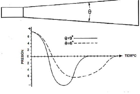 Figura 10. Proporciones del cono  difusor 