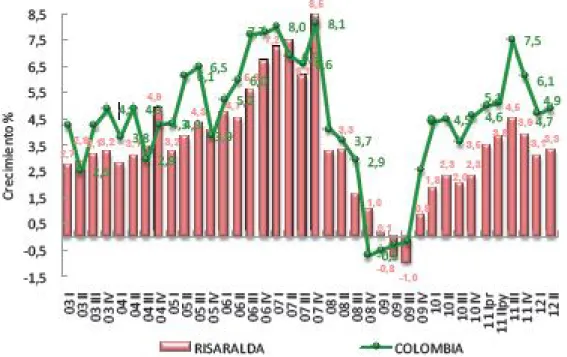 Tabla 6 Colombia y Risaralda: Crecimiento real del PIB Trim. Informe Coyuntura  Camara de Comercio 