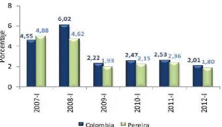 Ilustración 4 Colombia - Pereira: Inflación Semestral 2012 