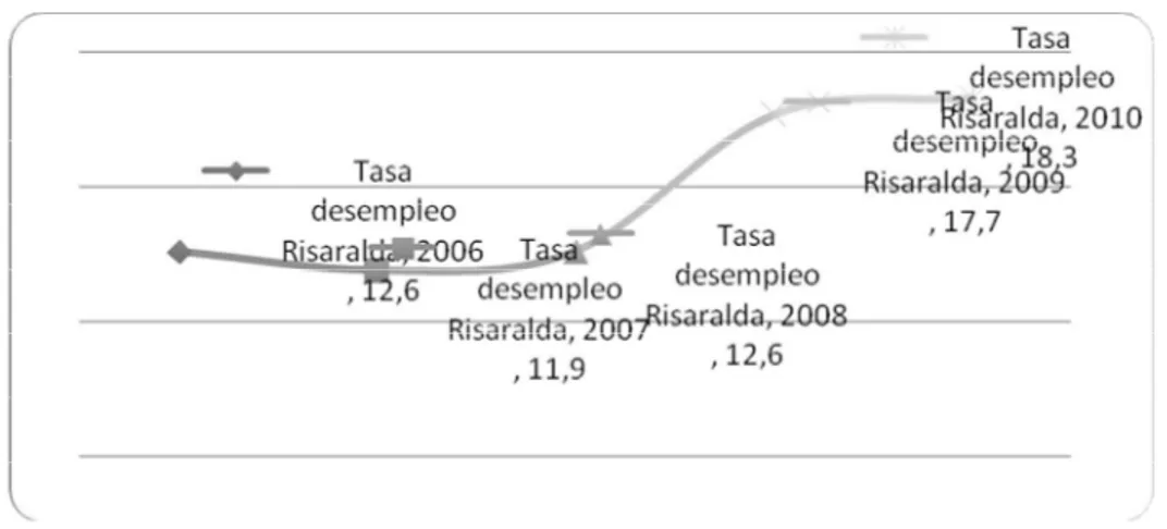 Tabla 8Tasa de desempleo Risaralda 2006-2010 