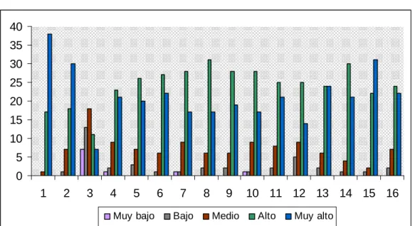 Gráfico 5. Competencias generales nivel de desarrollo. 