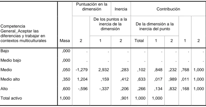 Cuadro 11: Examen de puntos de columna. 